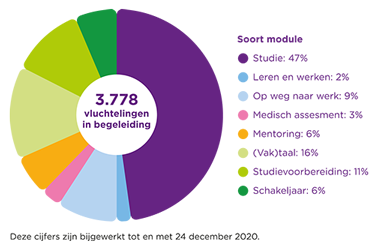 Cirkeldiagram-Vluchtelingen-in-begeleiding-2020