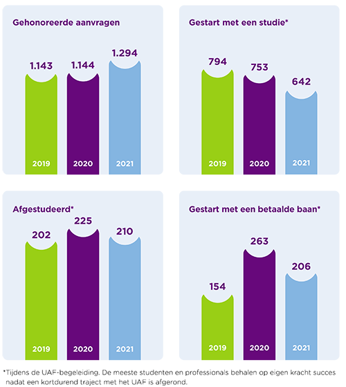 jaarverslag cijfers 2021