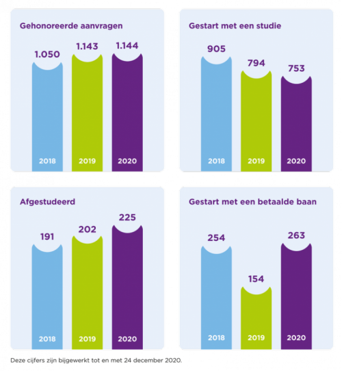 Aanvragen-2020 Zoveel studenten hebben we in 2020 geholpen